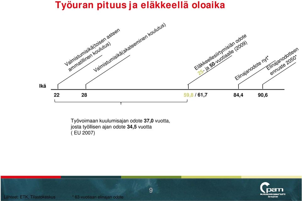 59,8 Työvoimaan kuulumisajan odote 37,0 vuotta, josta työllisen ajan odote 34,5 vuotta ( EU 2007)