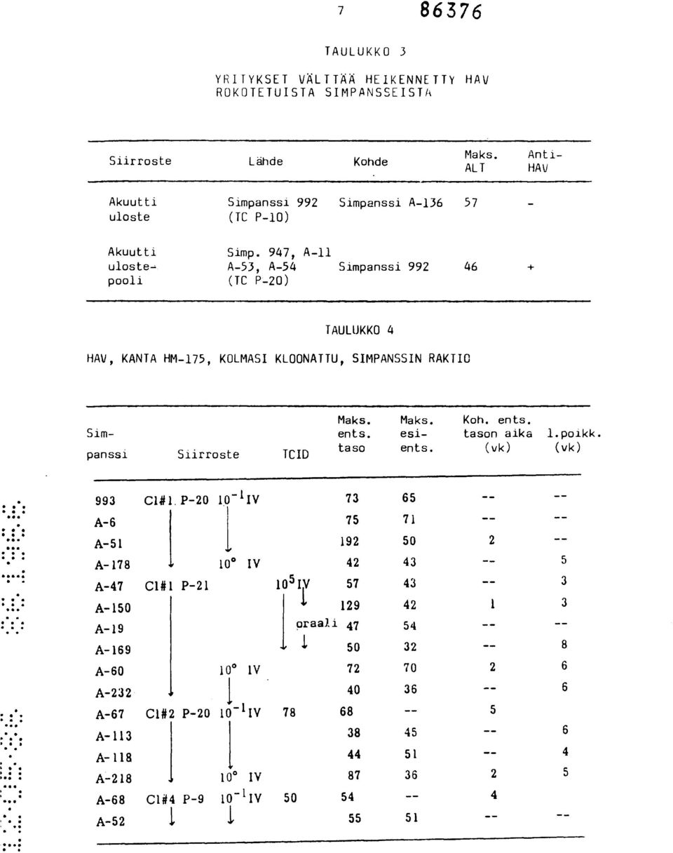 947, A-11 uloste- A-53, A-54 Simpanssi 992 46 + pooli (TC P-20) TAULUKKO 4 HAV, KANTA HM-175, KOLMASI KLOONATTU, SIMPANSSIN RAKTIO S impanssi Siirroste TCID Maks. Maks. Koh. ents.