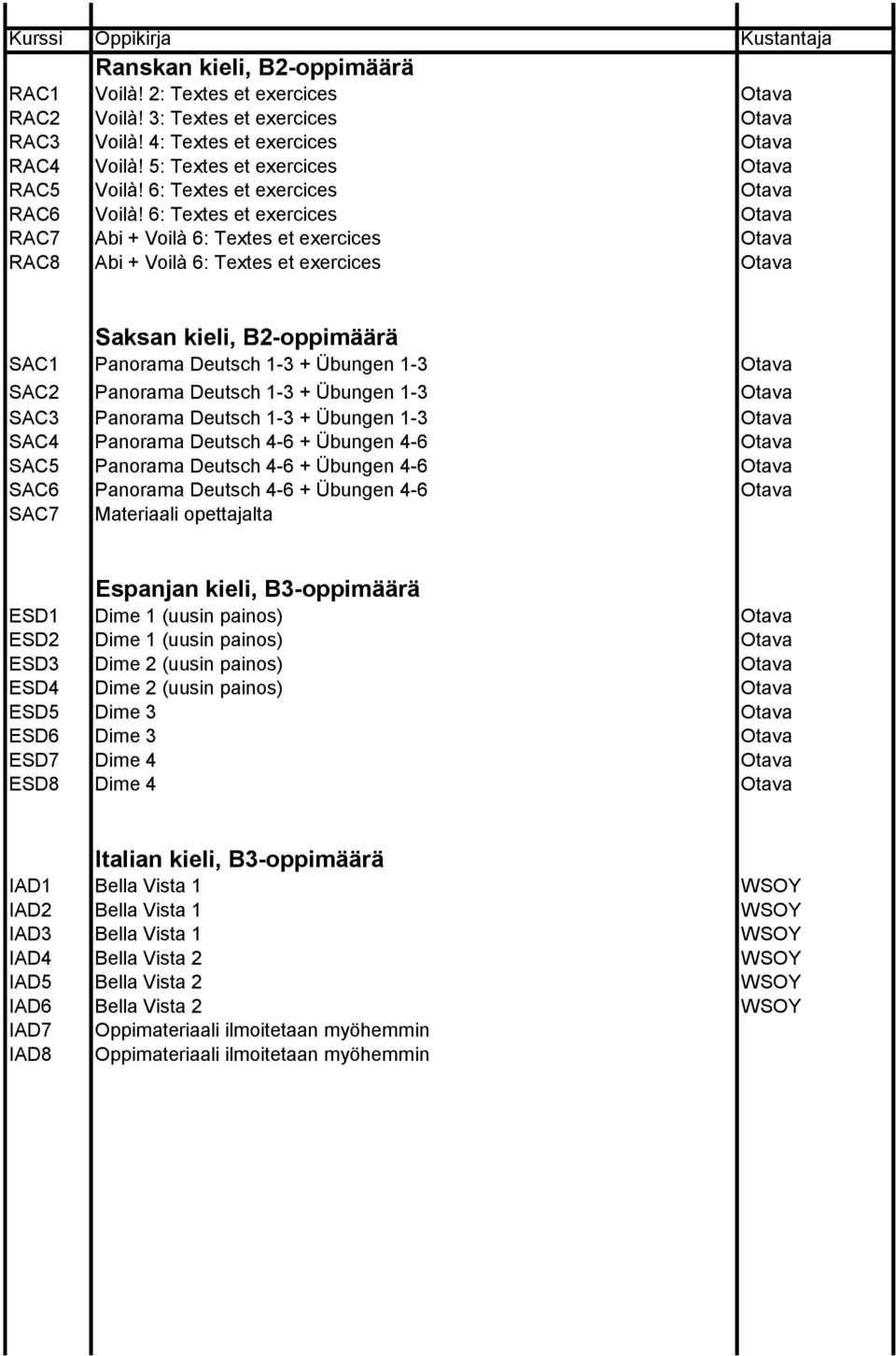 6: Textes et exercices Otava RAC7 Abi + Voilà 6: Textes et exercices Otava RAC8 Abi + Voilà 6: Textes et exercices Otava Saksan kieli, B2-oppimäärä SAC1 Panorama Deutsch 1-3 + Übungen 1-3 Otava SAC2