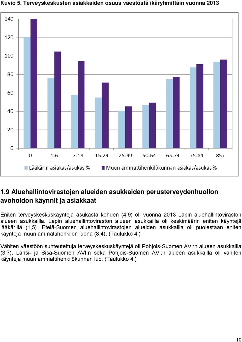 alueen asukkailla. Lapin aluehallintoviraston alueen asukkailla oli keskimäärin eniten käyntejä lääkärillä (1,5).