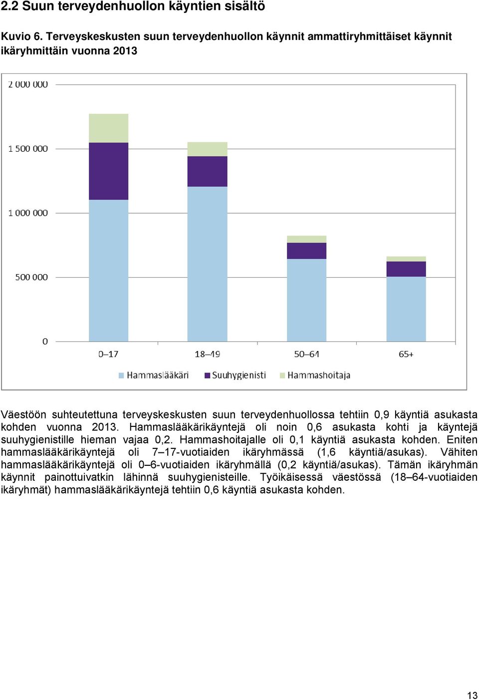 asukasta kohden vuonna 2013. Hammaslääkärikäyntejä oli noin 0,6 asukasta kohti ja käyntejä suuhygienistille hieman vajaa 0,2. Hammashoitajalle oli 0,1 käyntiä asukasta kohden.