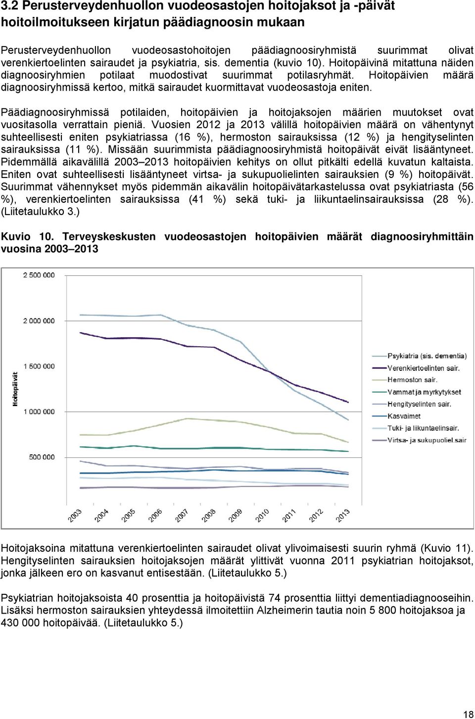 Hoitopäivien määrä diagnoosiryhmissä kertoo, mitkä sairaudet kuormittavat vuodeosastoja eniten.