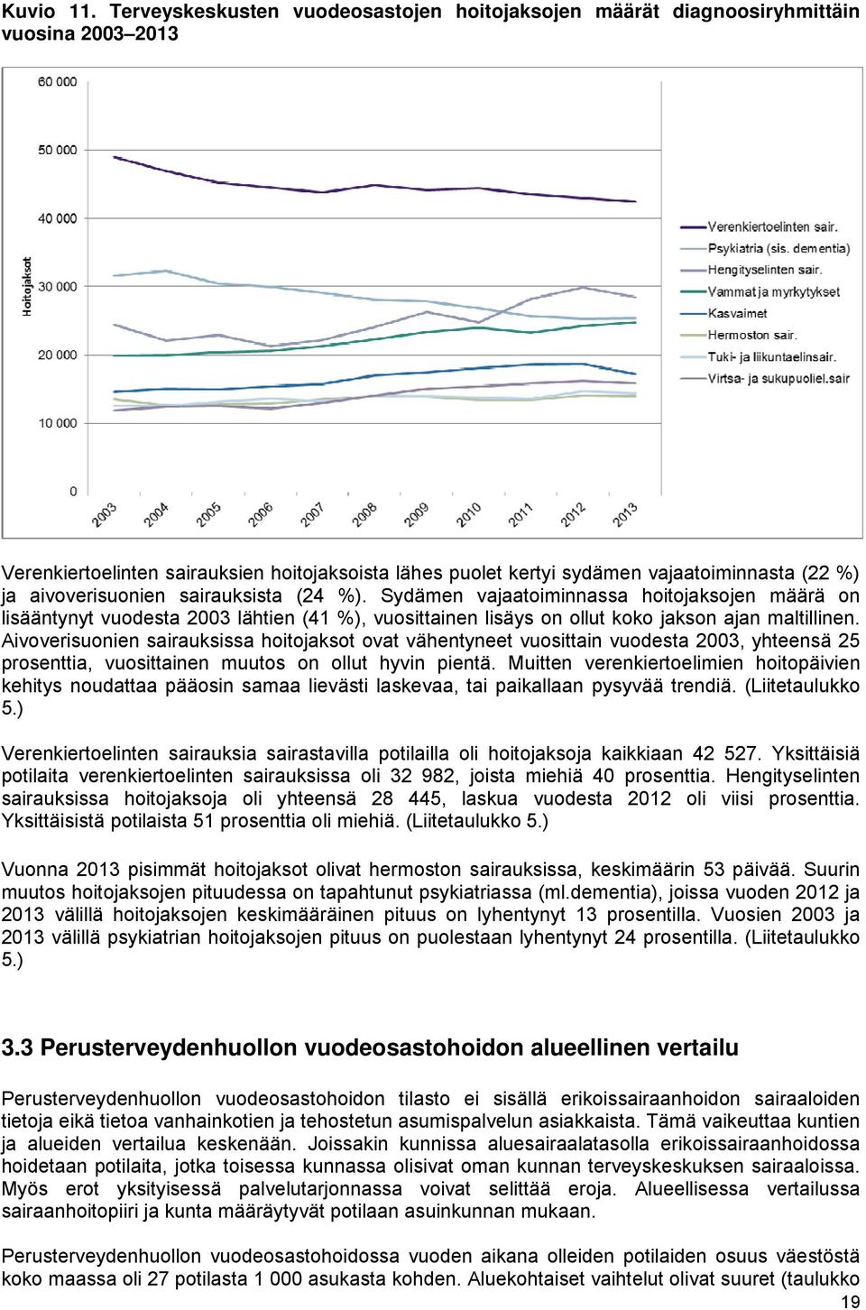 aivoverisuonien sairauksista (24 %). Sydämen vajaatoiminnassa hoitojaksojen määrä on lisääntynyt vuodesta 2003 lähtien (41 %), vuosittainen lisäys on ollut koko jakson ajan maltillinen.