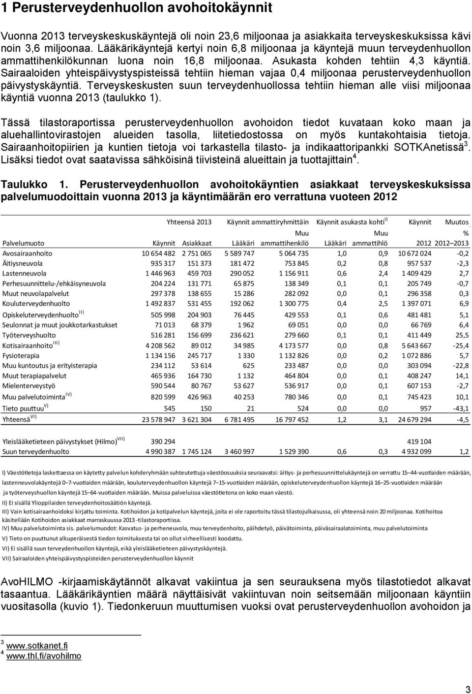 Sairaaloiden yhteispäivystyspisteissä tehtiin hieman vajaa 0,4 miljoonaa perusterveydenhuollon päivystyskäyntiä.