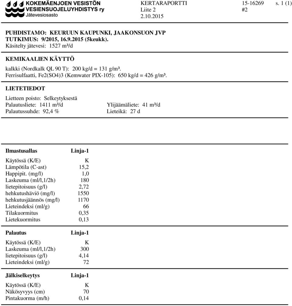 LIETETIEDOT Lietteen poisto: Selkeytyksestä Palautusliete: 1411 m³/d Palautussuhde: 92,4 % Ylijäämäliete: 41 m³/d Lieteikä: 27 d Ilmastusallas Linja-1 Käytössä (K/E) K Lämpötila (C-ast) 15,2 Happipit.