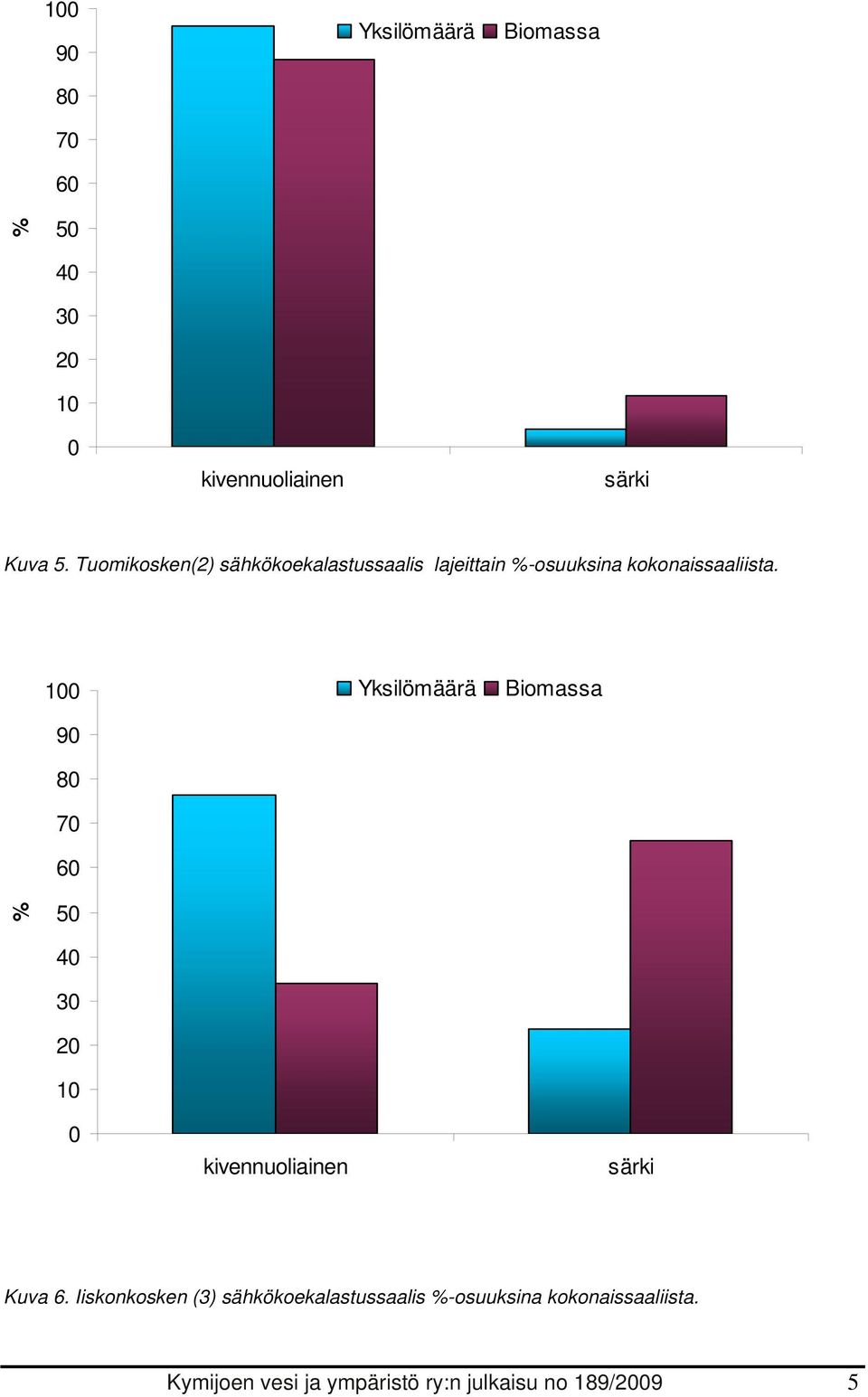 100 90 80 70 60 Yksilömäärä Biomassa % 50 40 30 20 10 0 kivennuoliainen särki Kuva 6.