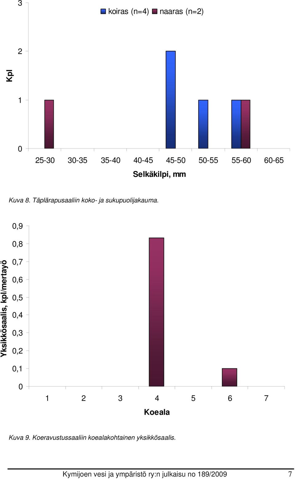 0,9 0,8 Yksikkösaalis, kpl/mertayö 0,7 0,6 0,5 0,4 0,3 0,2 0,1 0 1 2 3 4 5 6 7 Koeala