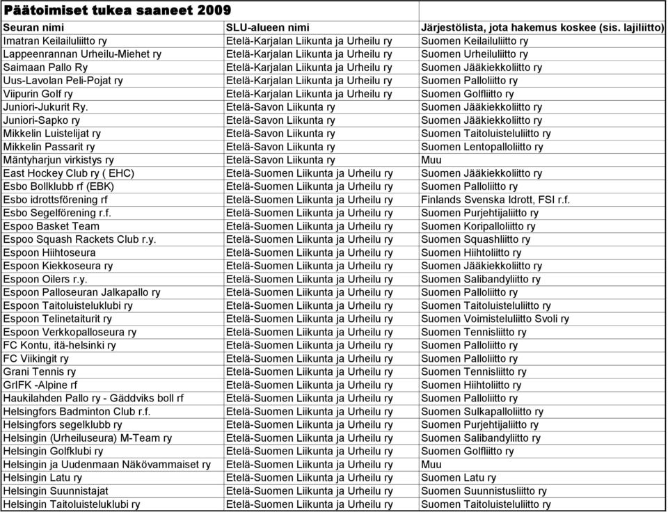Saimaan Pallo Ry Etelä-Karjalan Liikunta ja Urheilu ry Suomen Jääkiekkoliitto ry Uus-Lavolan Peli-Pojat ry Etelä-Karjalan Liikunta ja Urheilu ry Suomen Palloliitto ry Viipurin Golf ry Etelä-Karjalan
