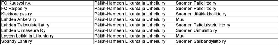 Päijät-Hämeen Liikunta ja Urheilu ry Suomen Palloliitto ry FC Reipas ry Päijät-Hämeen Liikunta ja Urheilu ry Suomen Palloliitto ry Kiekkoreipas ry