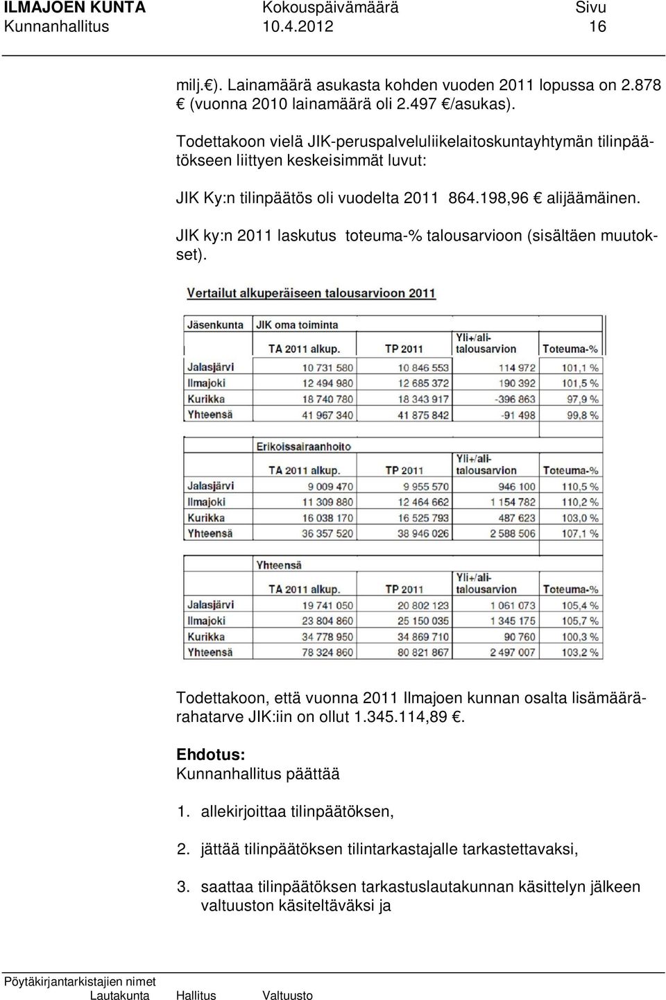 JIK ky:n 2011 laskutus toteuma-% talousarvioon (sisältäen muutokset). Todettakoon, että vuonna 2011 Ilmajoen kunnan osalta lisämäärärahatarve JIK:iin on ollut 1.345.114,89.