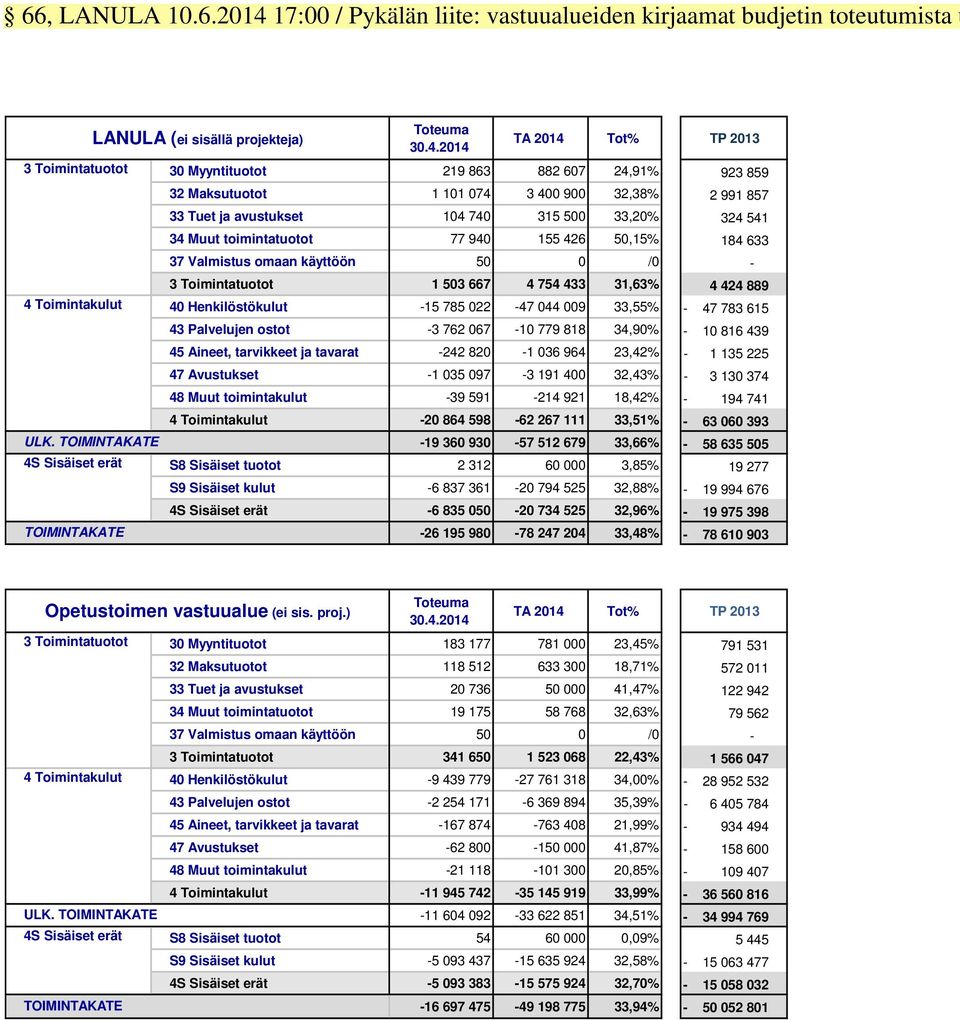 Sisäiset erät TOIMINTAKATE LANULA (ei sisällä projekteja) Toteuma 30.4.
