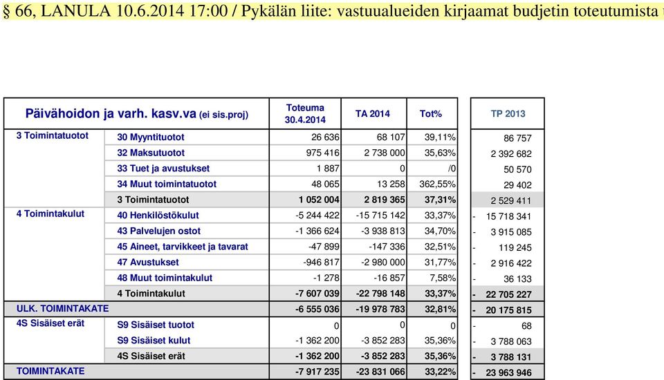 Sisäiset erät TOIMINTAKATE Toteuma 30.4.