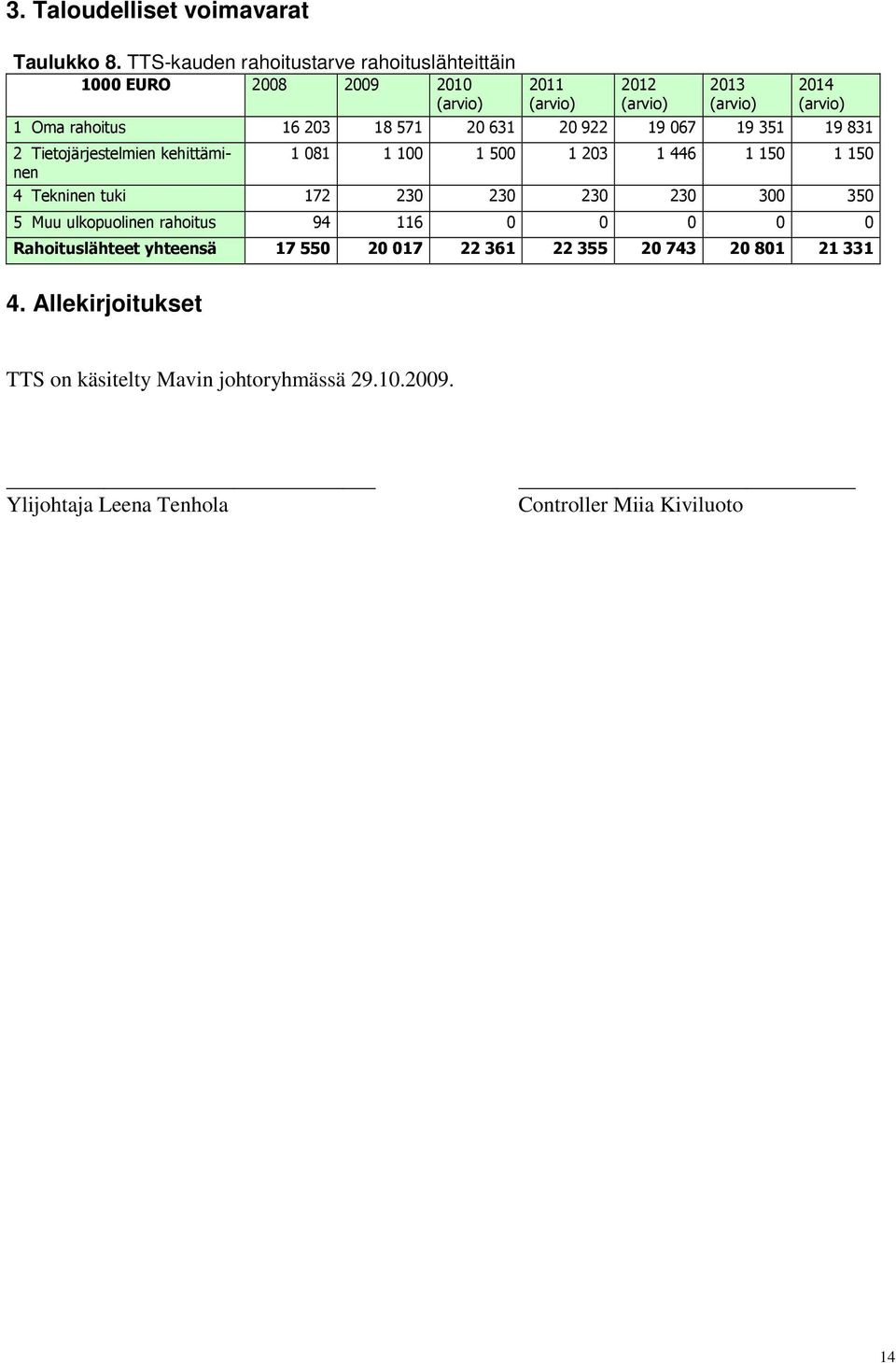 203 18 571 20 631 20 922 19 067 19 351 19 831 2 Tietojärjestelmien kehittäminen 1 081 1 100 1 500 1 203 1 446 1 150 1 150 4 Tekninen tuki 172 230