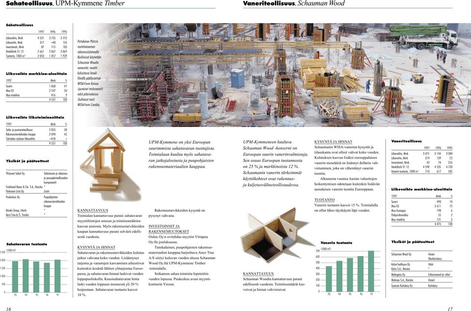 2 661 2 867 3 069 Tuotanto, 1000 m 3 2 050 1 857 1 939 Liikevaihto markkina-alueittain 1997 Mmk % Suomi 1 868 41 Muu EU 2 247 50 Muu maailma 416 9 4 531 100 Potsdamer Platzin rautatieaseman