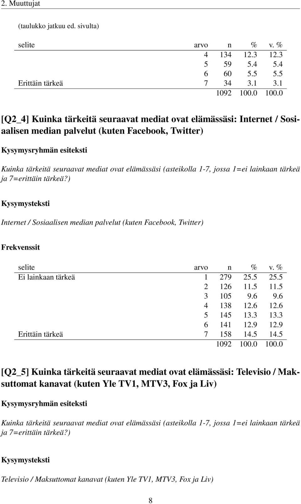 1=ei lainkaan tärkeä ja 7=erittäin tärkeä?) Internet / Sosiaalisen median palvelut (kuten Facebook, Twitter) Ei lainkaan tärkeä 1 279 25.5 25.5 2 126 11.5 11.5 3 105 9.6 9.6 4 138 12.6 12.6 5 145 13.