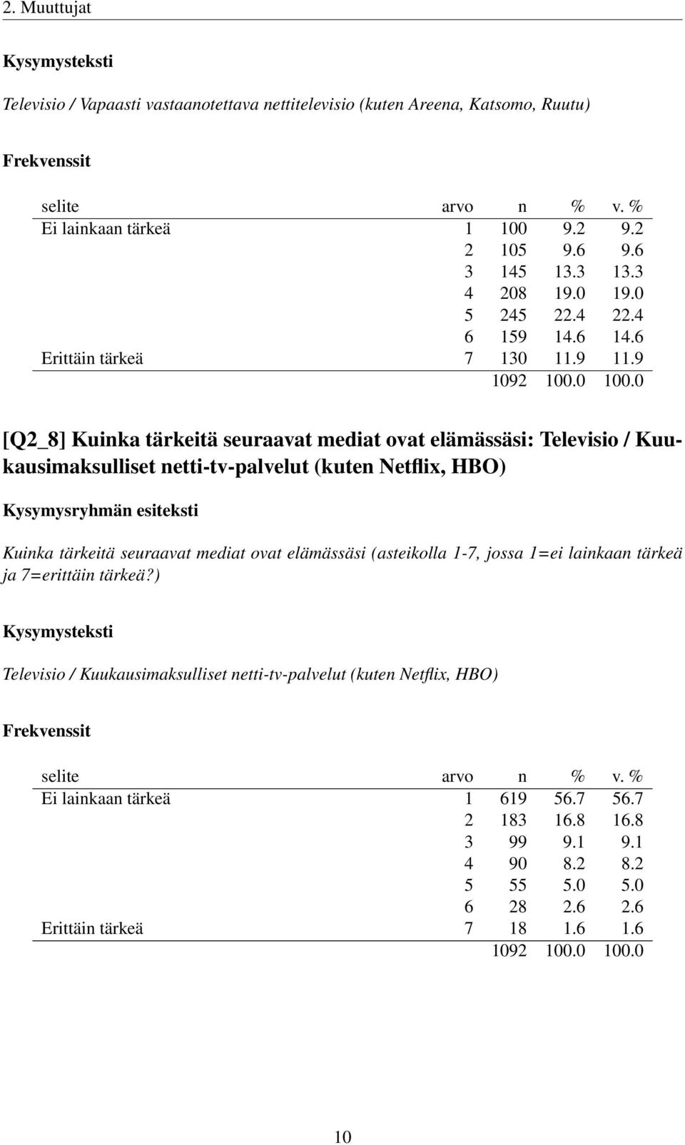 9 [Q2_8] Kuinka tärkeitä seuraavat mediat ovat elämässäsi: Televisio / Kuukausimaksulliset netti-tv-palvelut (kuten Netflix, HBO) Kuinka tärkeitä seuraavat mediat ovat