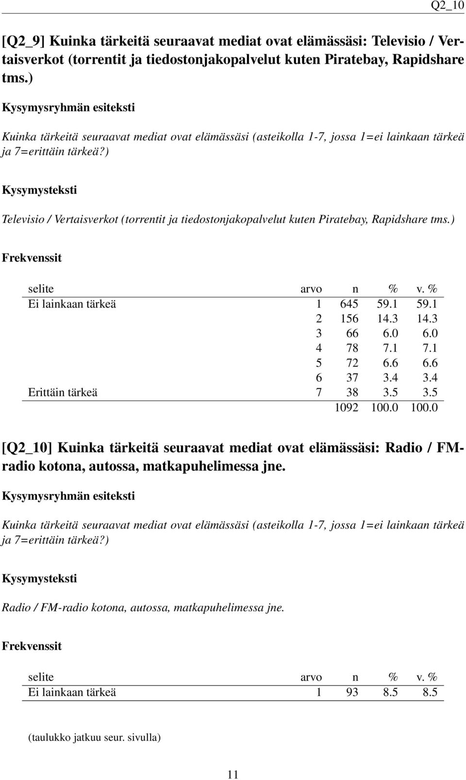 ) Televisio / Vertaisverkot (torrentit ja tiedostonjakopalvelut kuten Piratebay, Rapidshare tms.) Ei lainkaan tärkeä 1 645 59.1 59.1 2 156 14.3 14.3 3 66 6.0 6.0 4 78 7.1 7.1 5 72 6.6 6.6 6 37 3.4 3.