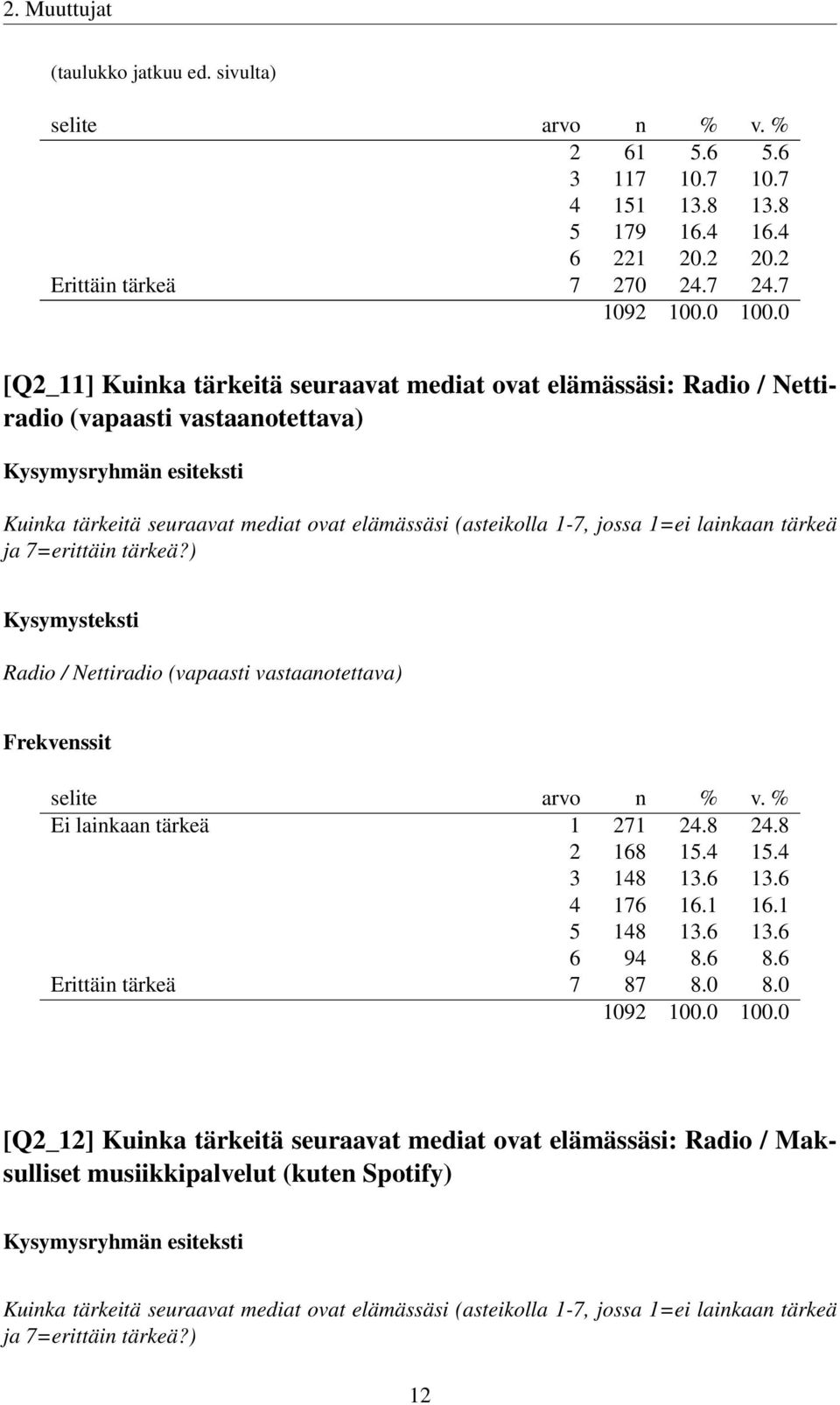 tärkeä ja 7=erittäin tärkeä?) Radio / Nettiradio (vapaasti vastaanotettava) Ei lainkaan tärkeä 1 271 24.8 24.8 2 168 15.4 15.4 3 148 13.6 13.6 4 176 16.1 16.1 5 148 13.6 13.6 6 94 8.6 8.