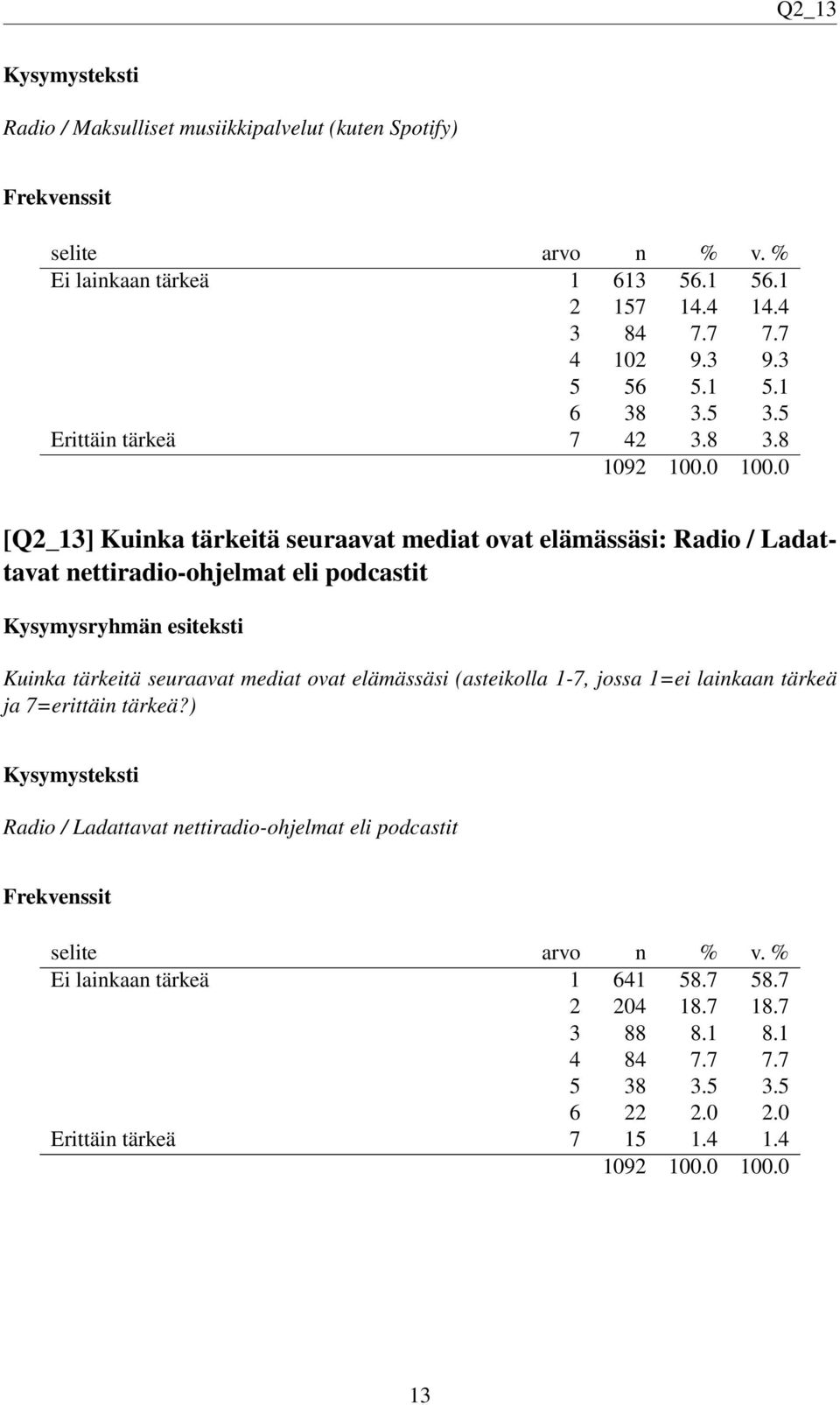 8 [Q2_13] Kuinka tärkeitä seuraavat mediat ovat elämässäsi: Radio / Ladattavat nettiradio-ohjelmat eli podcastit Kuinka tärkeitä seuraavat mediat ovat