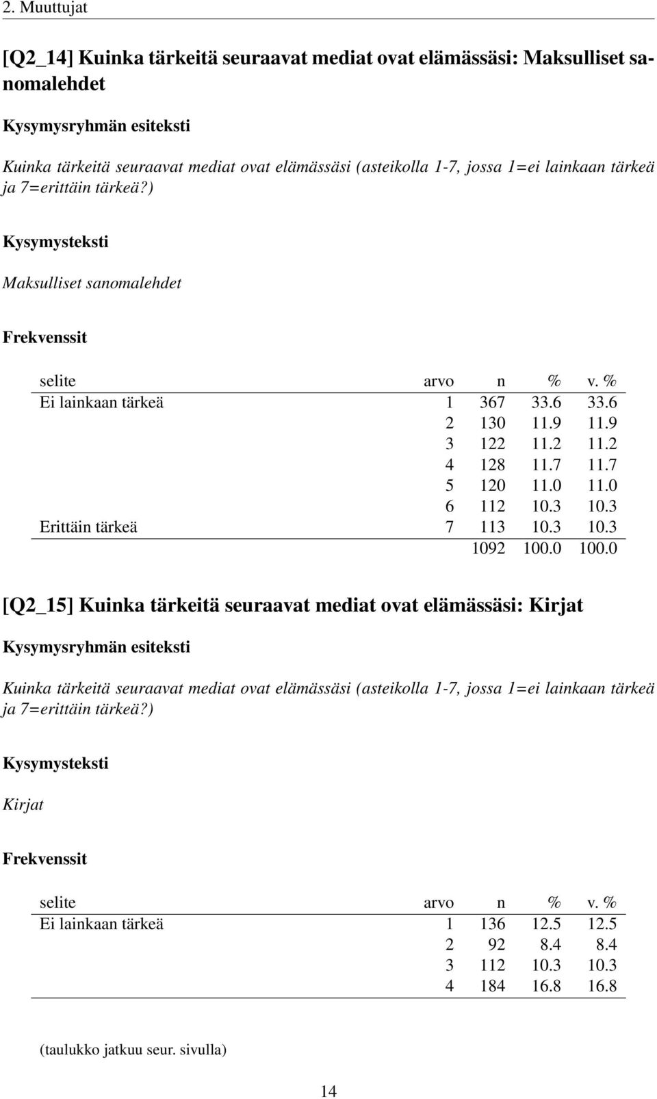 3 10.3 Erittäin tärkeä 7 113 10.3 10.3 [Q2_15] Kuinka tärkeitä seuraavat mediat ovat elämässäsi: Kirjat Kuinka tärkeitä seuraavat mediat ovat elämässäsi (asteikolla 1-7,