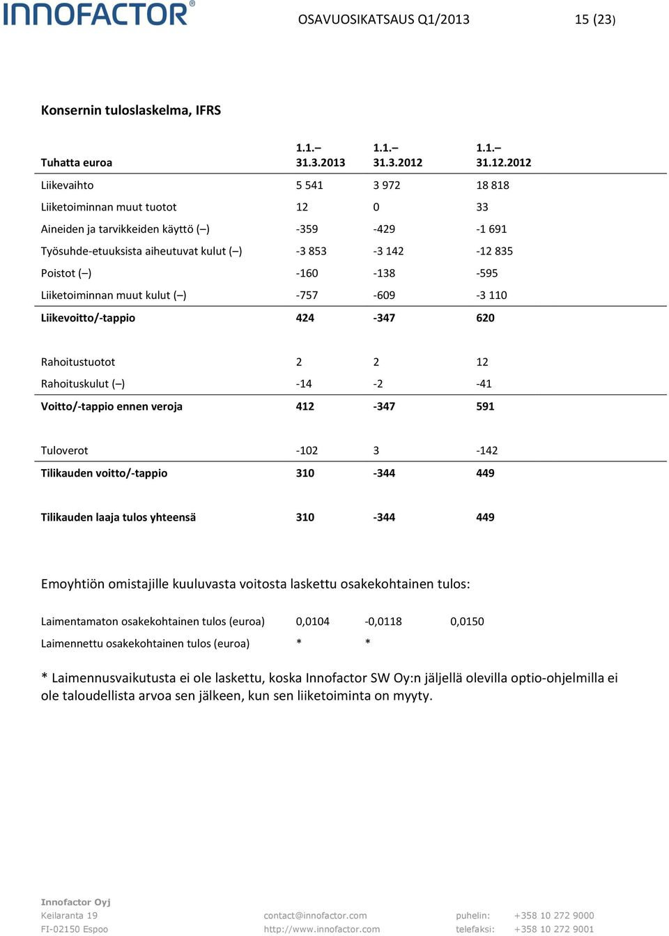 2012 Liikevaihto 5 541 3 972 18 818 Liiketoiminnan muut tuotot 12 0 33 Aineiden ja tarvikkeiden käyttö ( ) -359-429 -1 691 Työsuhde-etuuksista aiheutuvat kulut ( ) -3 853-3 142-12 835 Poistot ( )