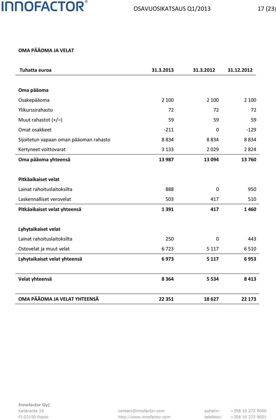 2012 Oma pääoma Osakepääoma 2 100 2 100 2 100 Ylikurssirahasto 72 72 72 Muut rahastot (+/ ) 59 59 59 Omat osakkeet -211 0-129 Sijoitetun vapaan oman pääoman rahasto 8 834 8 834 8