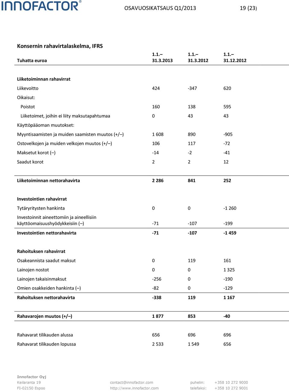 2012 Liiketoiminnan rahavirrat Liikevoitto 424-347 620 Oikaisut: Poistot 160 138 595 Liiketoimet, joihin ei liity maksutapahtumaa 0 43 43 Käyttöpääoman muutokset: Myyntisaamisten ja muiden saamisten