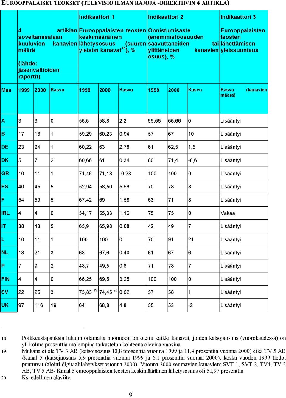 jäsenvaltioiden raportit) Maa 1999 2000 Kasvu 1999 2000 Kasvu 1999 2000 Kasvu Kasvu (kanavien määrä) A 3 3 0 56,6 58,8 2,2 66,66 66,66 0 Lisääntyi B 17 18 1 59.29 60.23 0.