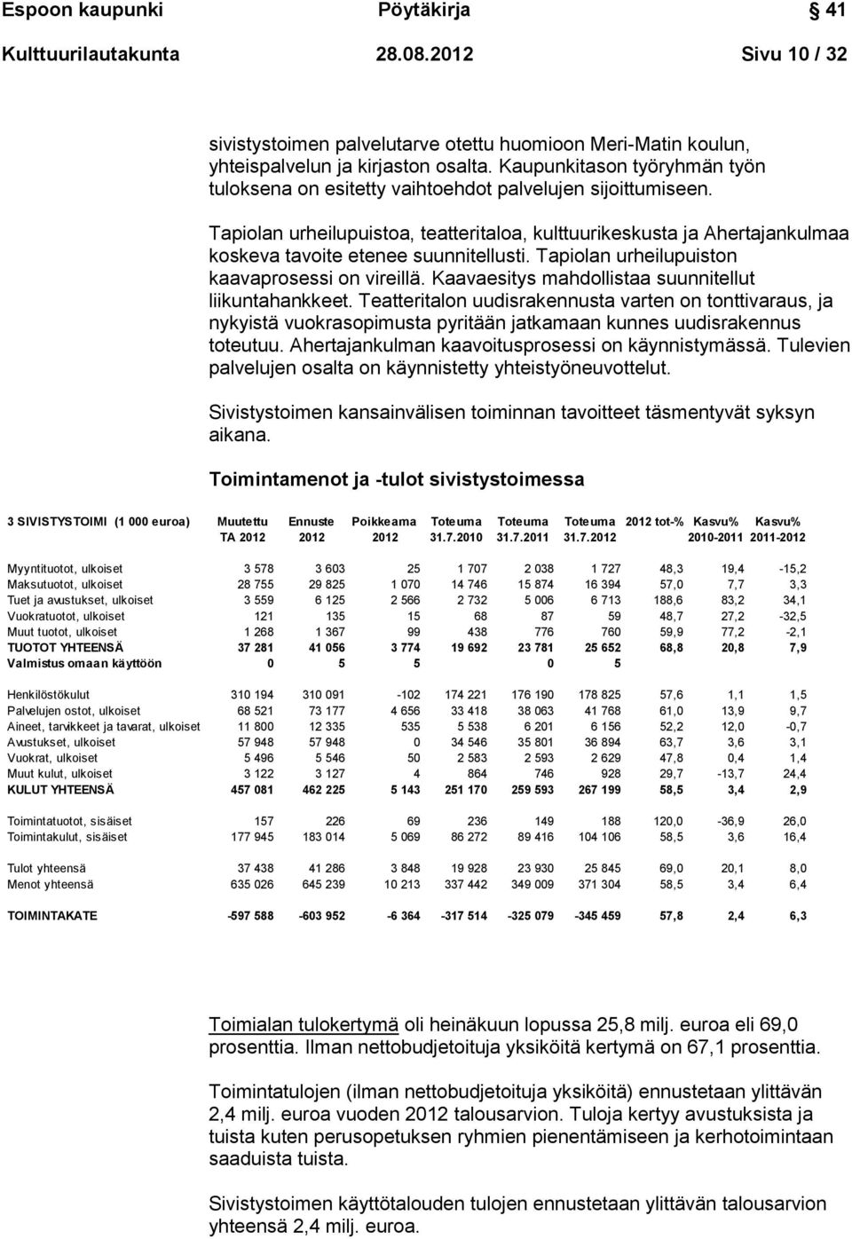 Tapiolan urheilupuistoa, teatteritaloa, kulttuurikeskusta ja Ahertajankulmaa koskeva tavoite etenee suunnitellusti. Tapiolan urheilupuiston kaavaprosessi on vireillä.