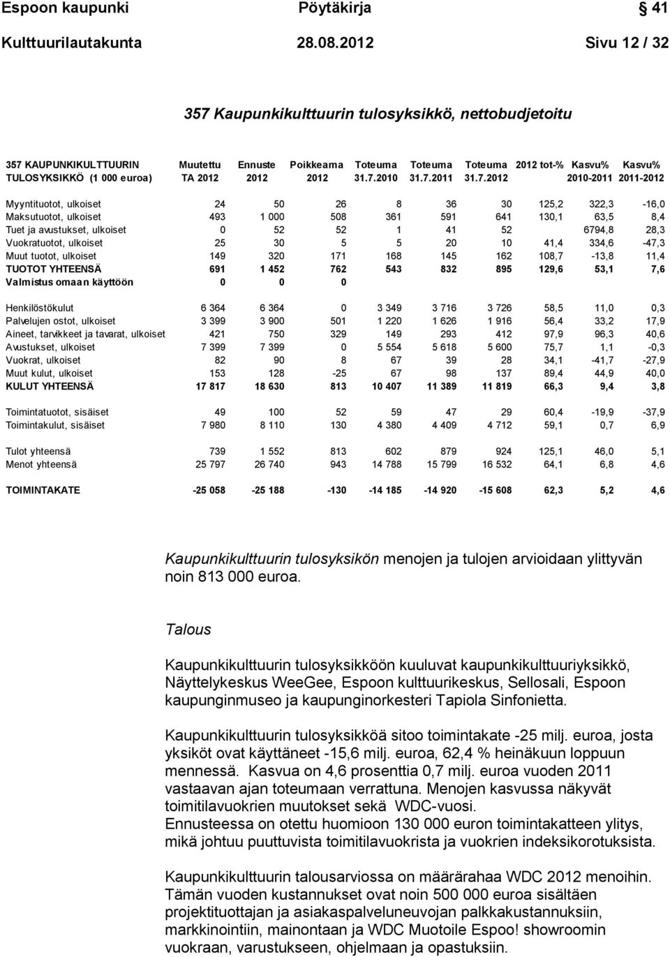 Kaupunkikulttuurin tulosyksikkö, nettobudjetoitu 357 