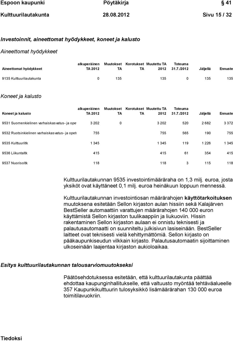 /2012 Jäljellä Ennuste 9135 Kulttuurilautakunta 0 135 135 0 135 135 Koneet ja kalusto Koneet ja kalusto alkuperäinen TA 2012 Muutokset TA Korotukset Muutettu TA TA 2012 31.7.