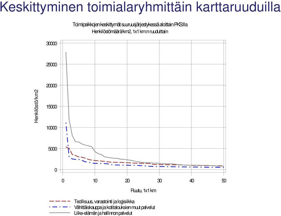 20000 Henkilöstö/km2 15000 10000 5000 0 0 10 20 30 40 50 Ruutu, 1x1 km Teollisuus,