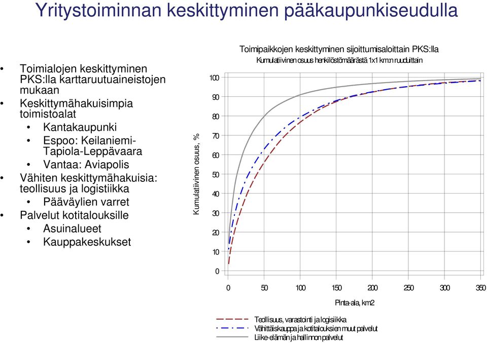 Kauppakeskukset Kumulatiivinen osuus, % 100 90 80 70 60 50 40 30 20 10 Toimipaikkojen keskittyminen sijoittumisaloittain PKS:lla Kumulatiivinen osuus henkilöstömäärästä