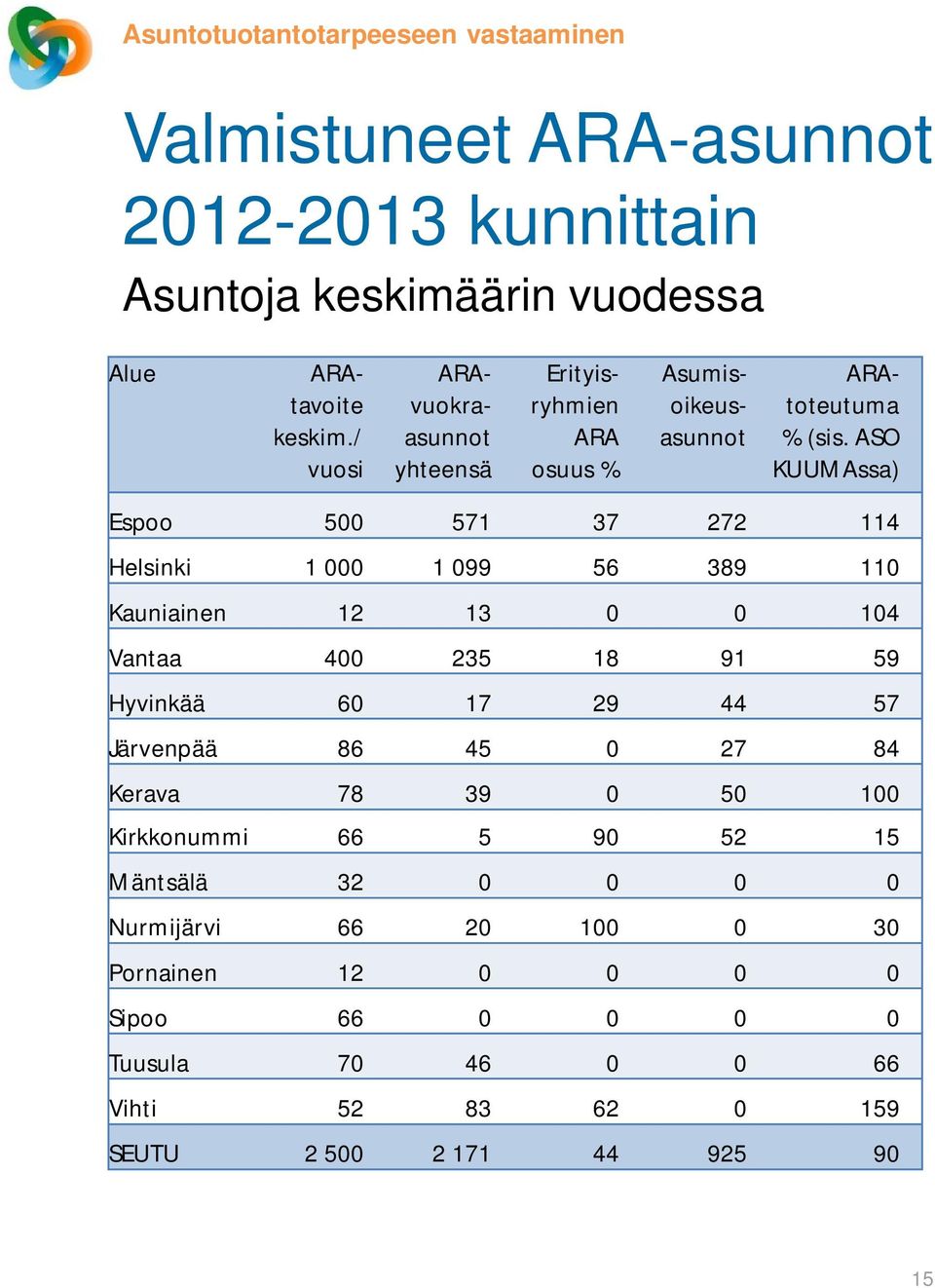 ASO KUUMAssa) Espoo 500 571 37 272 114 Helsinki 1 000 1 099 56 389 110 Kauniainen 12 13 0 0 104 Vantaa 400 235 18 91 59 Hyvinkää 60 17 29 44 57