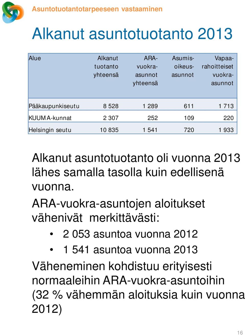 Alkanut asuntotuotanto oli vuonna 2013 lähes samalla tasolla kuin edellisenä vuonna.