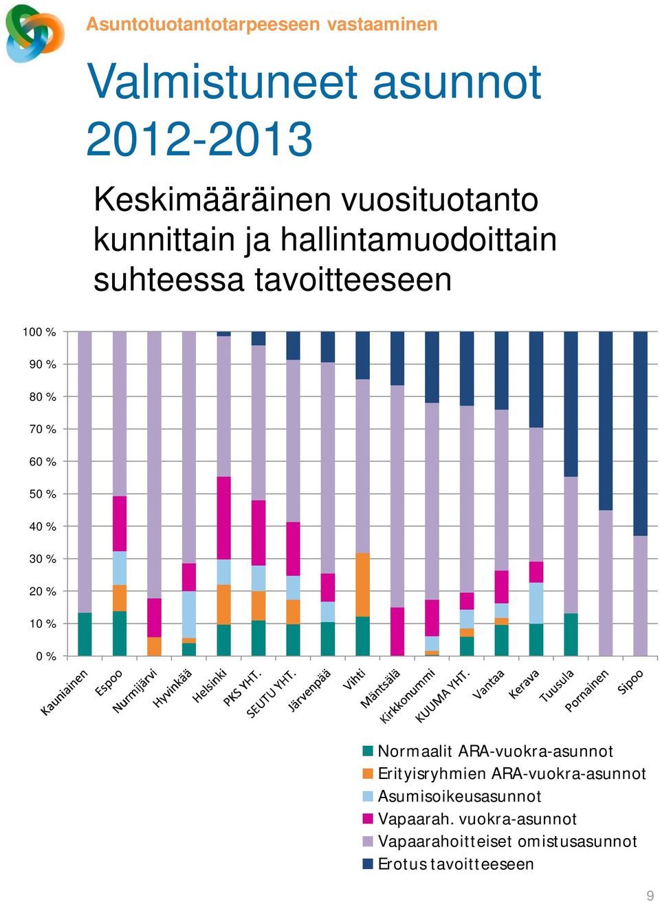 60 % 50 % 40 % 30 % 20 % 10 % 0 % Normaalit ARA-vuokra-asunnot Erityisryhmien