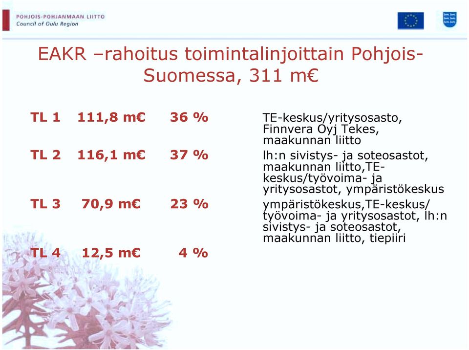 liitto,tekeskus/työvoima- ja yritysosastot, ympäristökeskus TL 3 70,9 m 23 %