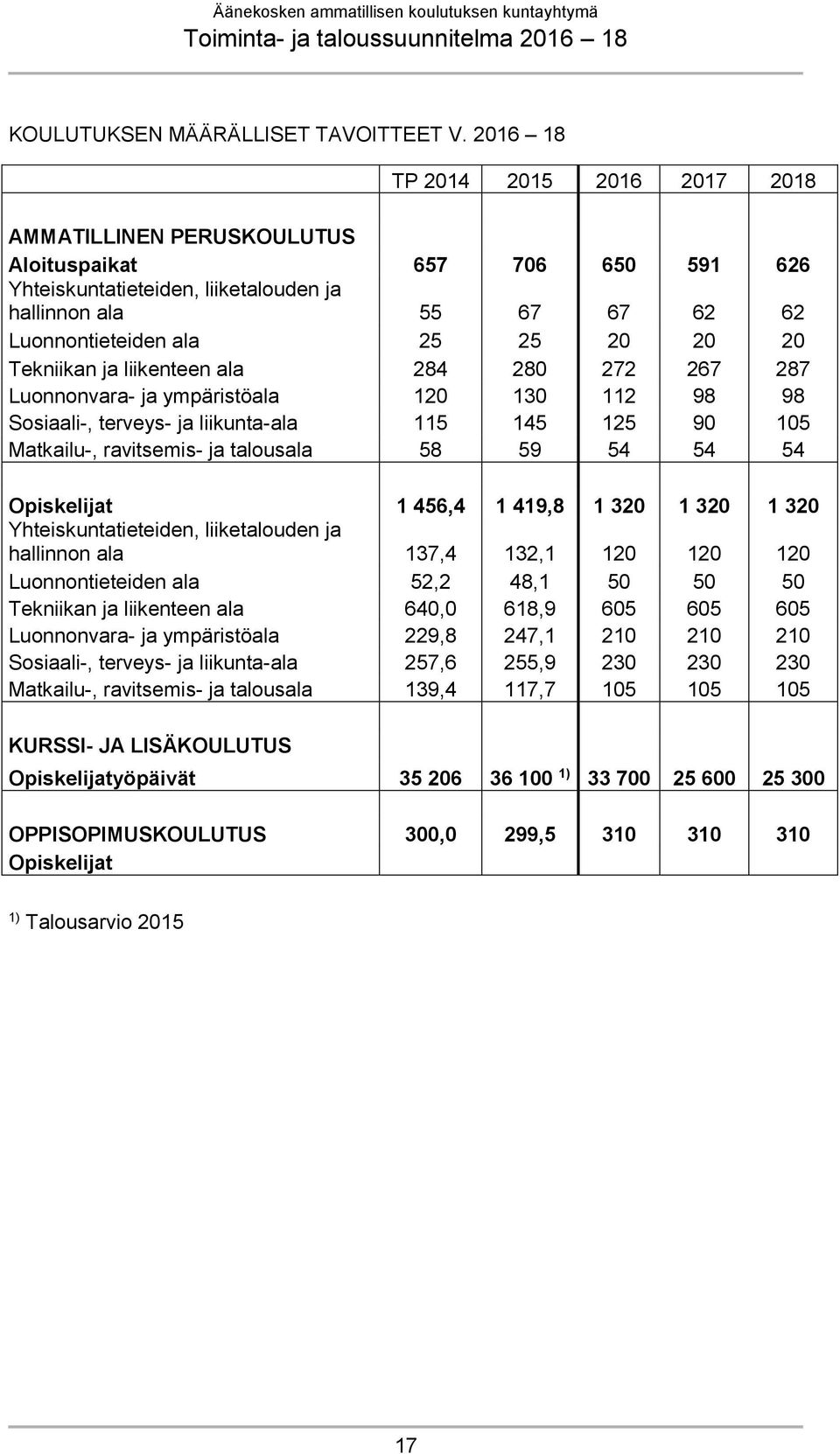 20 Tekniikan ja liikenteen ala 284 280 272 267 287 Luonnonvara- ja ympäristöala 120 130 112 98 98 Sosiaali-, terveys- ja liikunta-ala 115 145 125 90 105 Matkailu-, ravitsemis- ja talousala 58 59 54