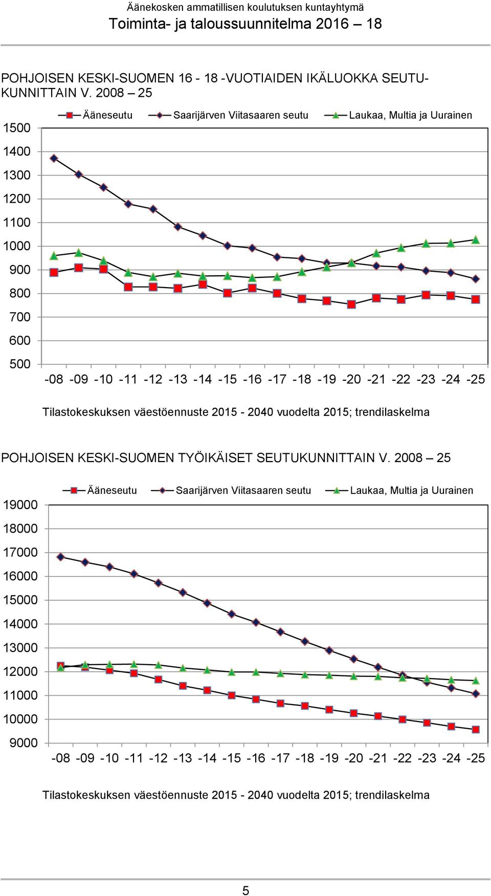 -18-19 -20-21 -22-23 -24-25 Tilastokeskuksen väestöennuste 2015-2040 vuodelta 2015; trendilaskelma POHJOISEN KESKI-SUOMEN TYÖIKÄISET SEUTUKUNNITTAIN V.