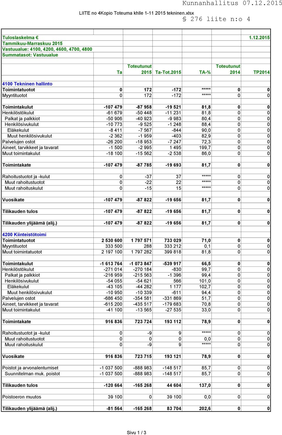 81,8 0 0 Palkat ja palkkiot -50 906-40 923-9 983 80,4 0 0 Henkilösivukulut -10 773-9 525-1 248 88,4 0 0 Eläkekulut -8 411-7 567-844 90,0 0 0 Muut henkilösivukulut -2 362-1 959-403 82,9 0 0 Palvelujen