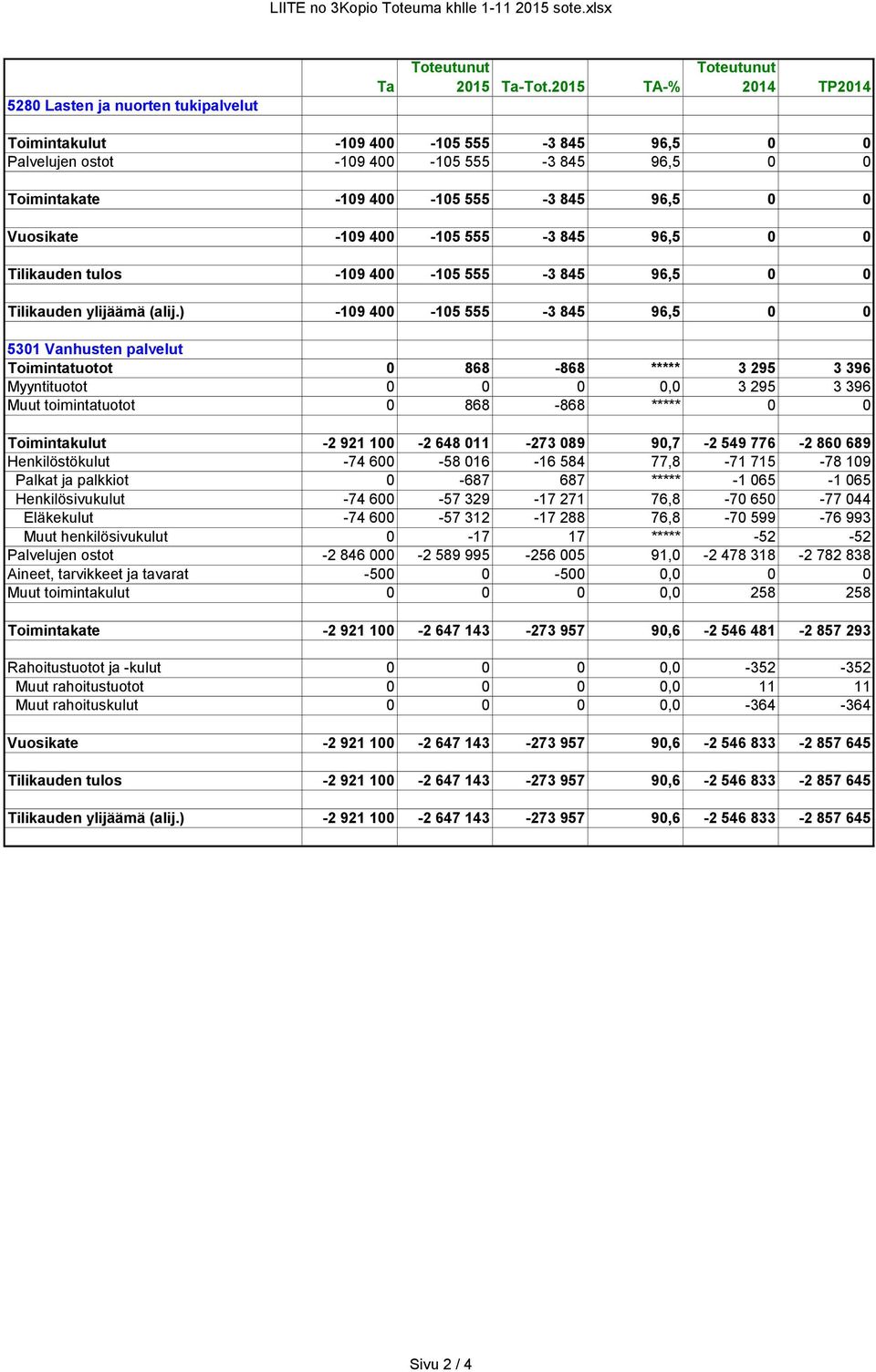 0 0 Tilikauden tulos -109 400-105 555-3 845 96,5 0 0 Tilikauden ylijäämä (alij.