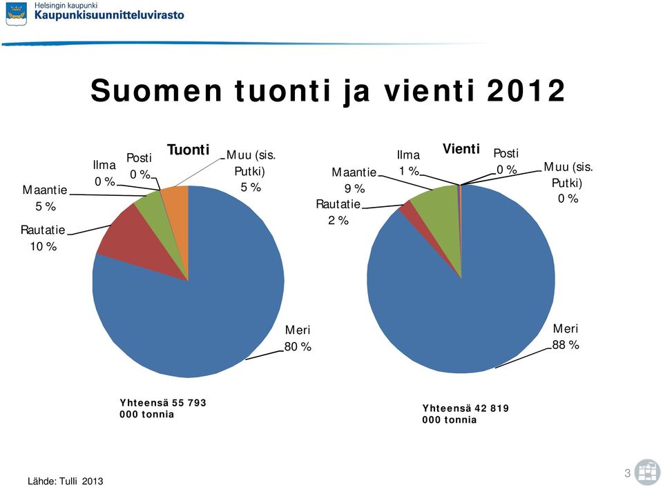 Putki) 5 % Maantie 9 % Rautatie 2 % Ilma 1 % Vienti Posti 0 % Muu