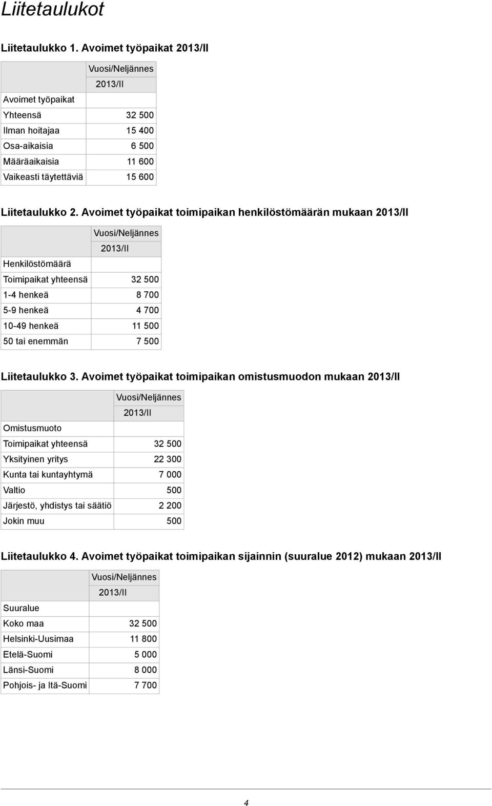 Avoimet työpaikat toimipaikan omistusmuodon mukaan Omistusmuoto Toimipaikat yhteensä Yksityinen yritys Kunta tai kuntayhtymä Valtio Järjestö, yhdistys tai säätiö Jokin muu 22 300 7 000 500