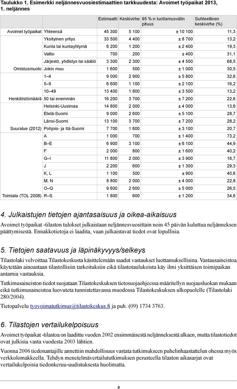 49 50 tai enemmän Helsinki-Uusimaa Etelä-Suomi Länsi-Suomi Pohjois- ja Itä-Suomi A B E F G I J K, L M, N O Q R S Estimaatti Keskivirhe 95 %:n luottamusvälin pituus 45 300 33 500 6 200 700 3 300 1 600