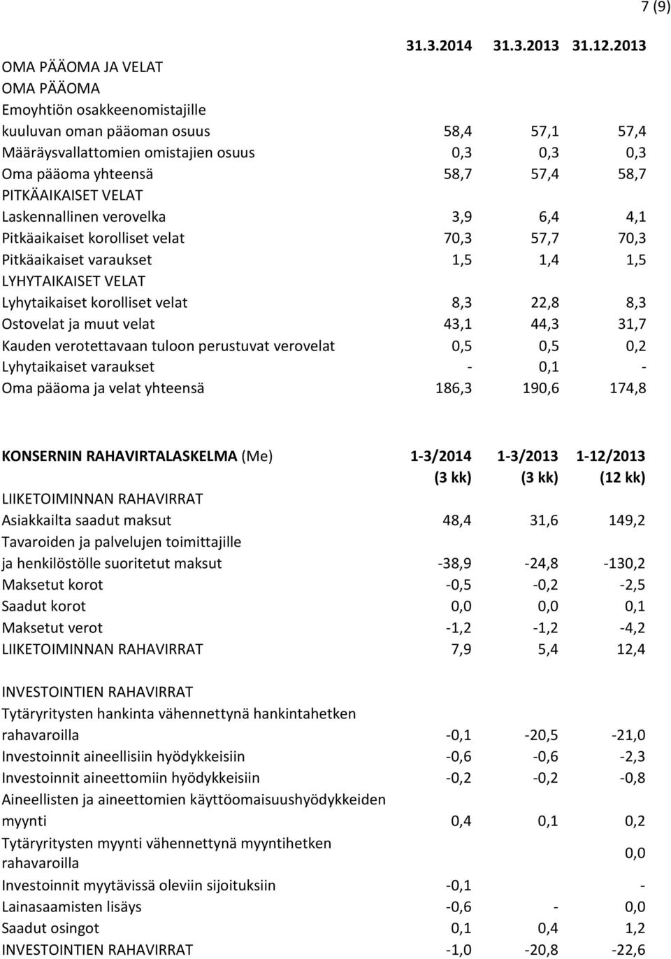 PITKÄAIKAISET VELAT Laskennallinen verovelka 3,9 6,4 4,1 Pitkäaikaiset korolliset velat 70,3 57,7 70,3 Pitkäaikaiset varaukset 1,5 1,4 1,5 LYHYTAIKAISET VELAT Lyhytaikaiset korolliset velat 8,3 22,8