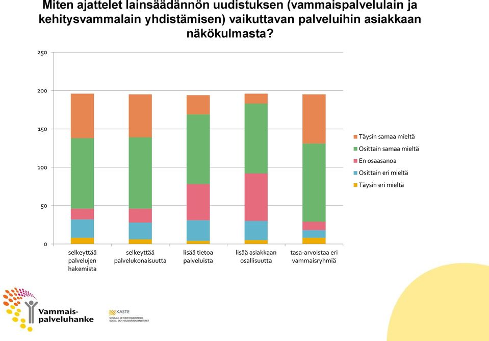 250 200 150 100 Täysin samaa mieltä Osittain samaa mieltä En osaasanoa Osittain eri mieltä Täysin eri