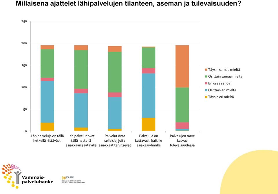 mieltä 50 0 Lähipalveluja on tällä hetkellä riittävästi Lähipalvelut ovat tällä hetkellä asiakkaan