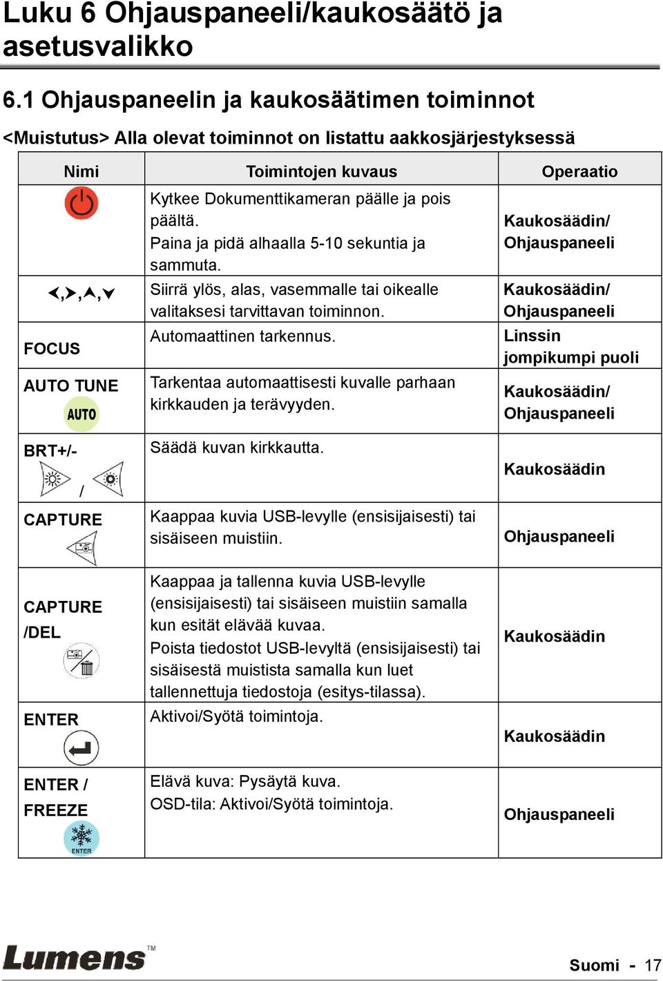 pois päältä. Paina ja pidä alhaalla 5-10 sekuntia ja sammuta. Siirrä ylös, alas, vasemmalle tai oikealle valitaksesi tarvittavan toiminnon. Automaattinen tarkennus.