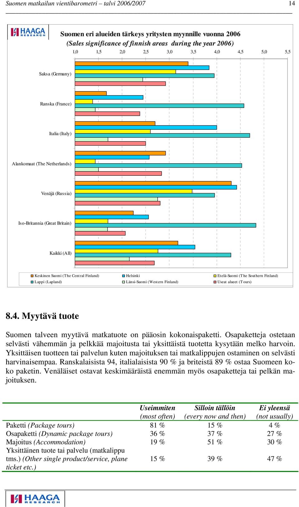 Länsi-Suomi (Western Finland) Useat alueet (Tours) 8.4. Myytävä tuote Suomen talveen myytävä matkatuote on pääosin kokonaispaketti.