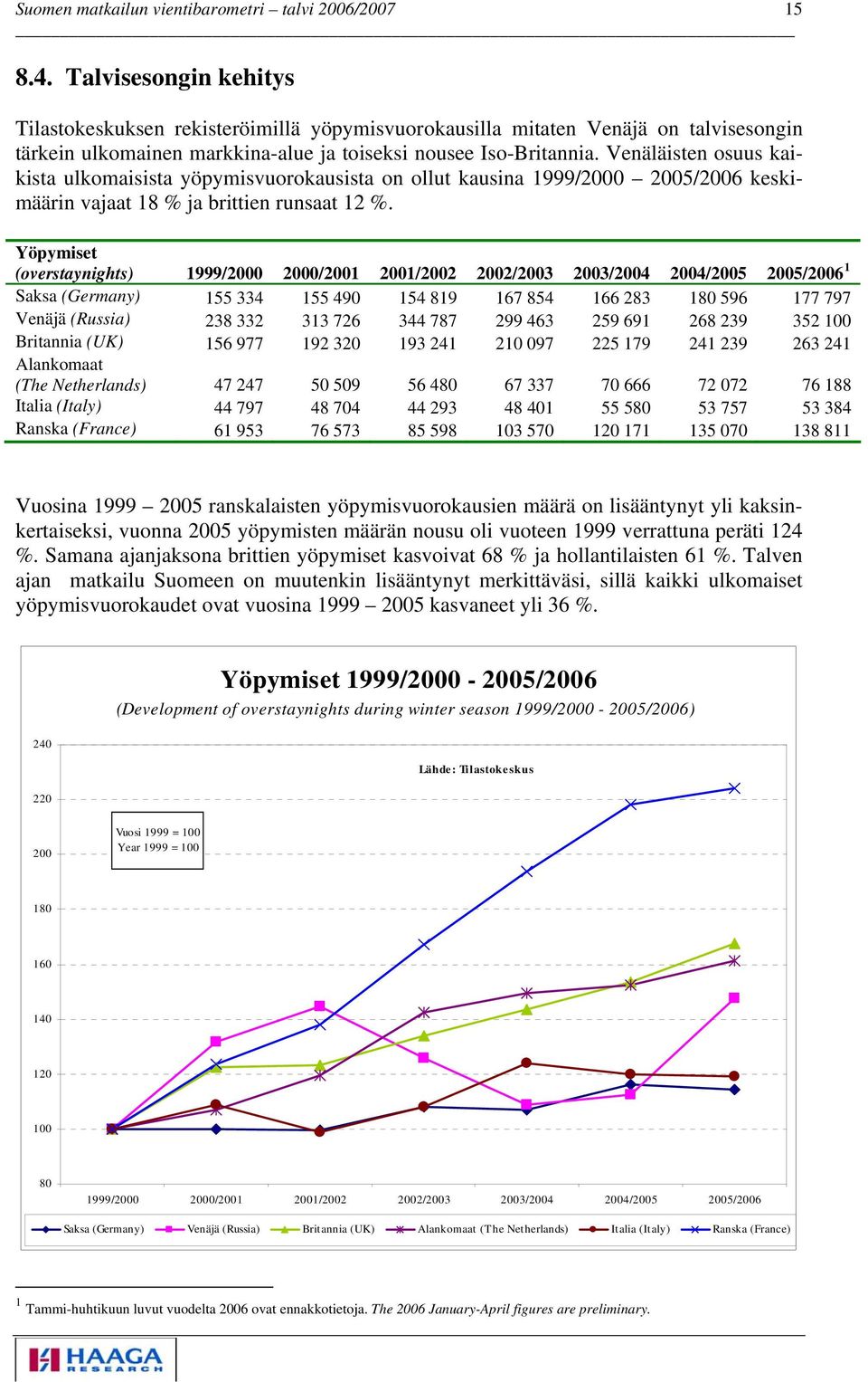 Yöpymiset (overstaynights) 1999/2000 2000/2001 2001/2002 2002/2003 2003/2004 2004/2005 2005/2006 1 Saksa (Germany) 155 334 155 490 154 819 167 854 166 283 180 596 177 797 Venäjä (Russia) 238 332 313